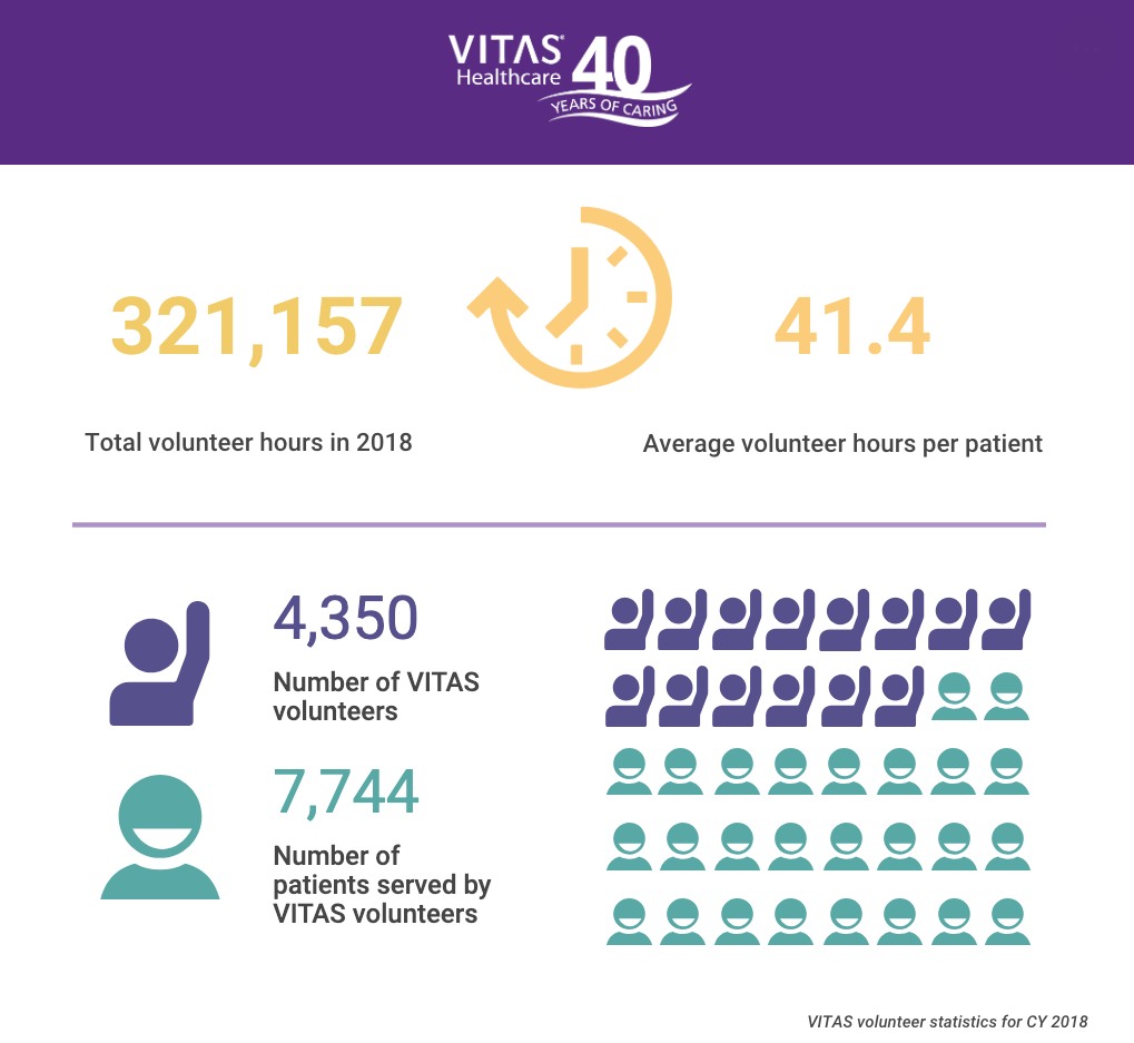 VITAS volunteers served 321,157 hours in 2018. The 4,350 volunteers helped 7,744 patients, averaging 41.4 volunteer hours per patient served.