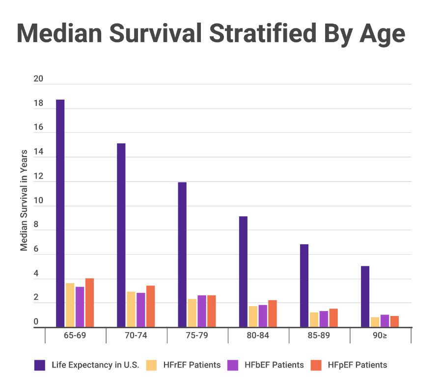 A chart of median survival stratified by age