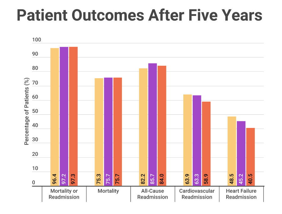 A chart showing patient outcomes after five years