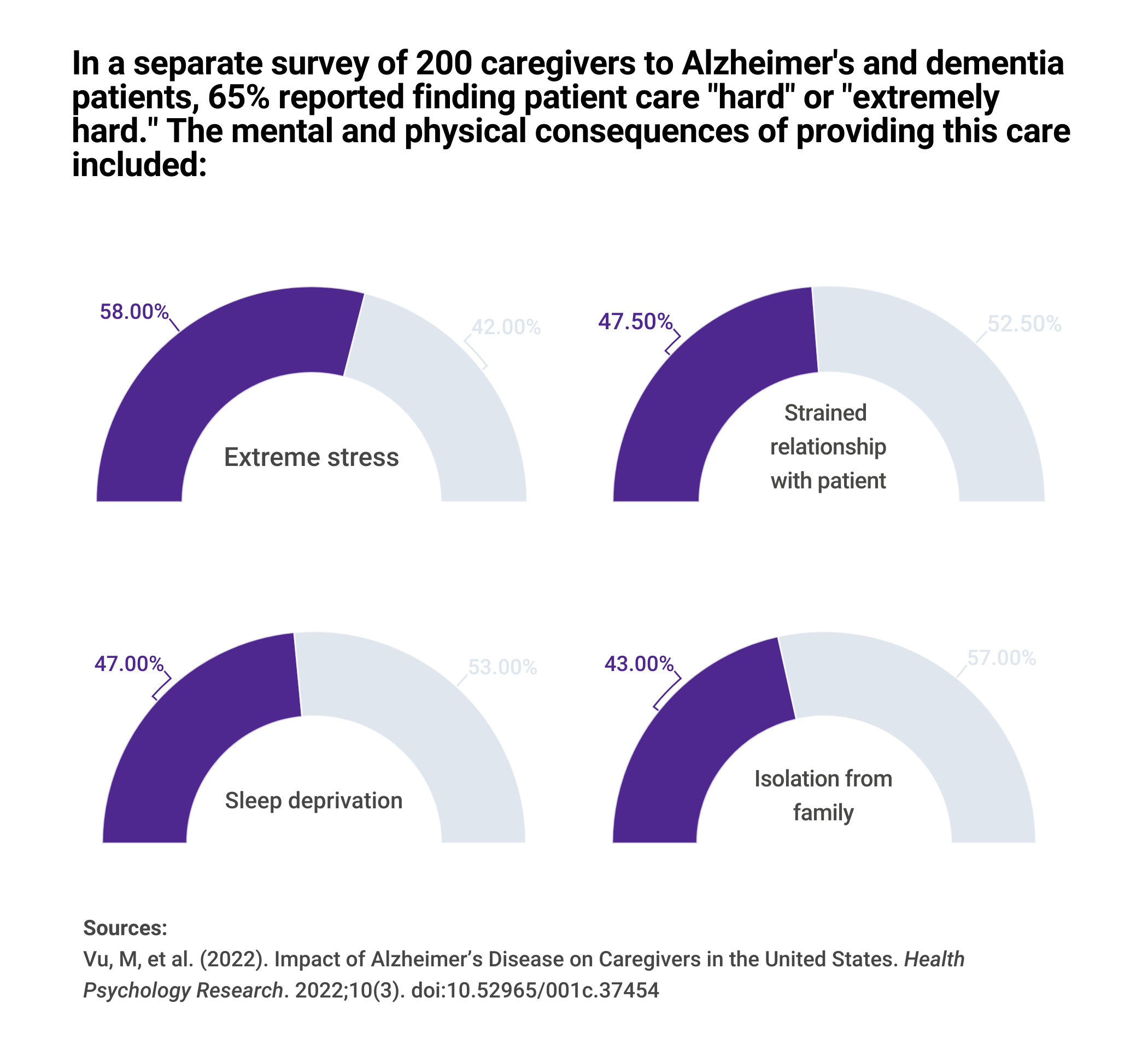 An infographic showing four common sources of caregiver strain: Extreme stress, a strained relationship with the patient, sleep deprivation and isolation from family.