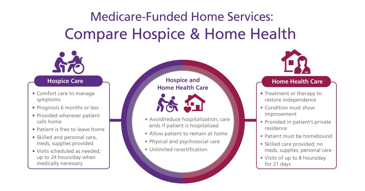 What Is The Difference Between Home Health Hospice Care