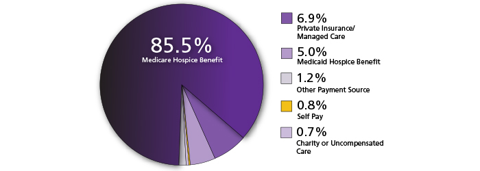 Who Pays For Hospice? | Medicare Coverage | VITAS Healthcare