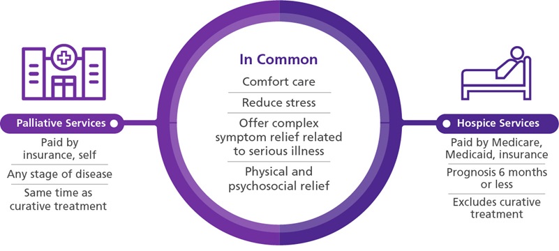 A graphic describing the commonalities and differences between palliative care and hospice care